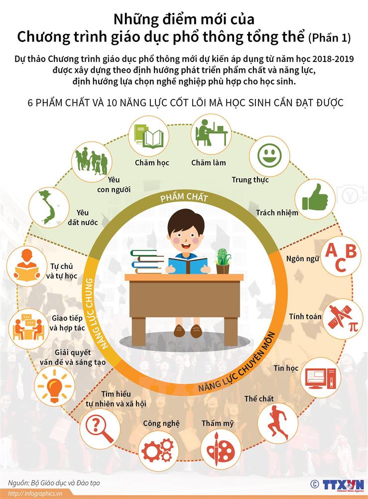 Thay đổi mới nhất của chương trình giáo dục phổ thông sau năm 2017